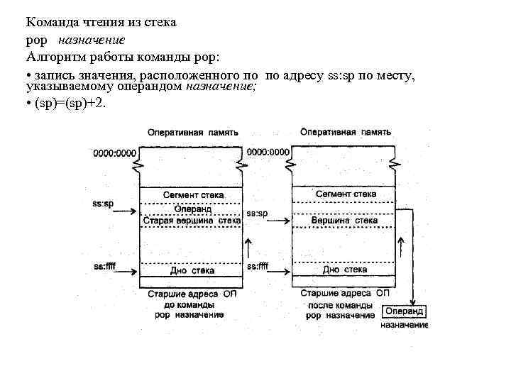 Команда чтения из стека pop назначение Алгоритм работы команды pop: • запись значения, расположенного