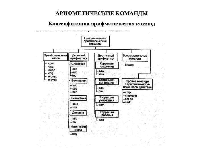 АРИФМЕТИЧЕСКИЕ КОМАНДЫ Классификация арифметических команд 