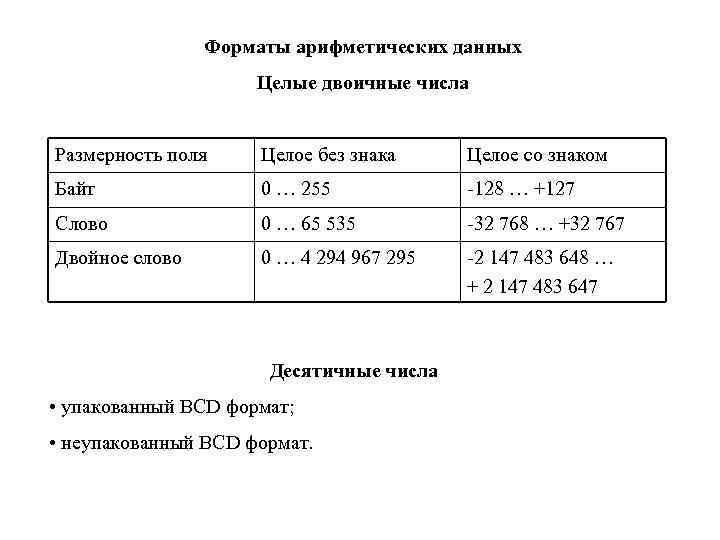 Форматы арифметических данных Целые двоичные числа Размерность поля Целое без знака Целое со знаком