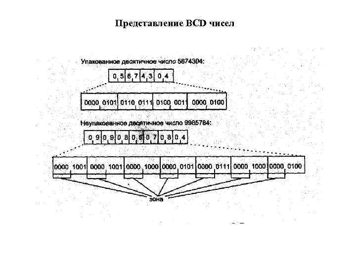 Представление BCD чисел 