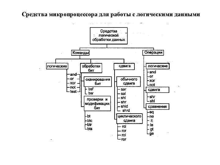 Средства микропроцессора для работы с логическими данными 