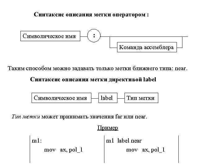 Синтаксис описания метки оператором : Символическое имя : Команда ассемблера Таким способом можно задавать