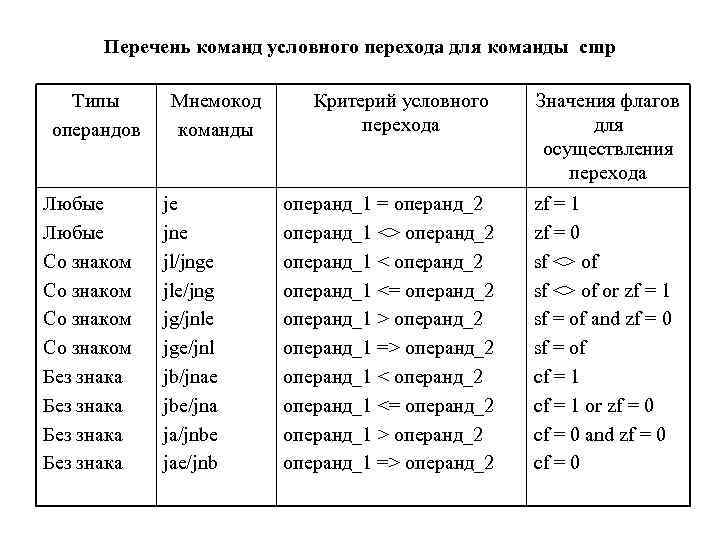 Перечень команд условного перехода для команды cmp Типы операндов Любые Со знаком Без знака