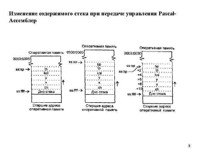 Изменение содержимого стека при передаче управления Pascal. Ассемблер 8 