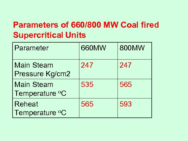 Parameters of 660/800 MW Coal fired Supercritical Units Parameter 660 MW 800 MW Main