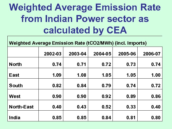 Weighted Average Emission Rate from Indian Power sector as calculated by CEA Weighted Average