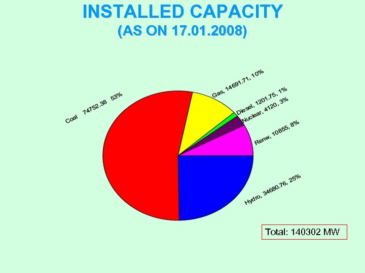 INSTALLED CAPACITY (AS ON 17. 01. 2008) Total: 140302 MW 