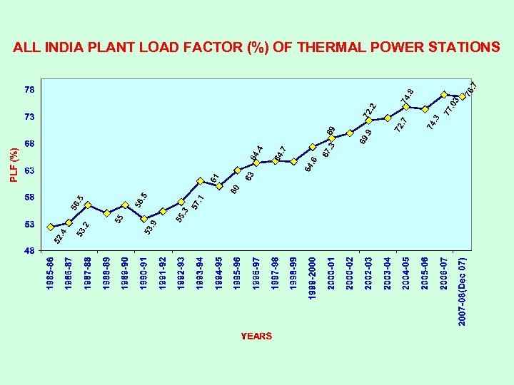 ALL INDIA PLANT LOAD FACTOR (%) OF THERMAL POWER STATIONS 