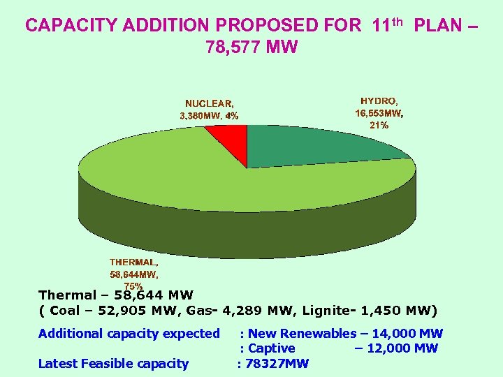 CAPACITY ADDITION PROPOSED FOR 11 th PLAN – 78, 577 MW Thermal – 58,