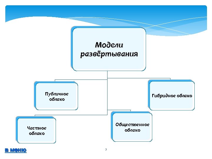 Модели развёртывания Публичное облако Гибридное облако Общественное облако Частное облако в меню 7 