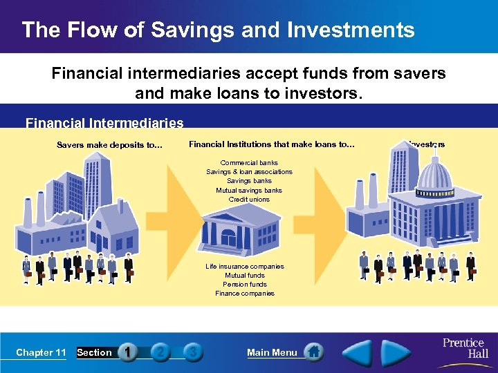 The Flow of Savings and Investments Financial intermediaries accept funds from savers and make