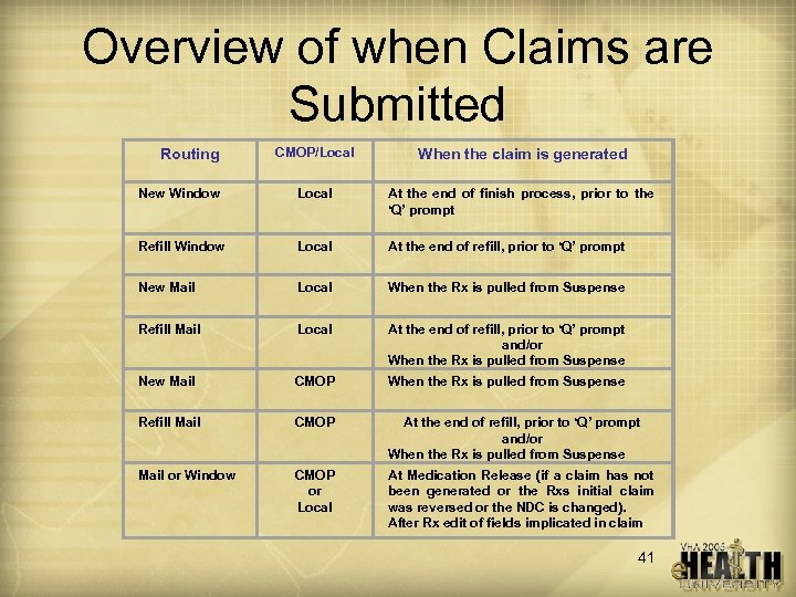 Overview of when Claims are Submitted CMOP/Local When the claim is generated New Window