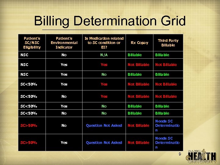 Billing Determination Grid Patient’s SC/NSC Eligibility Patient’s Environmental Indicator Is Medication related to SC