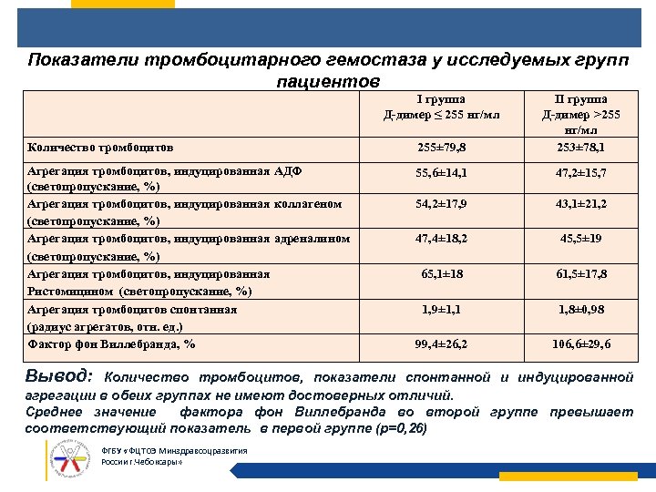 Показатели тромбоцитарного гемостаза у исследуемых групп пациентов I группа Д-димер ≤ 255 нг/мл Количество