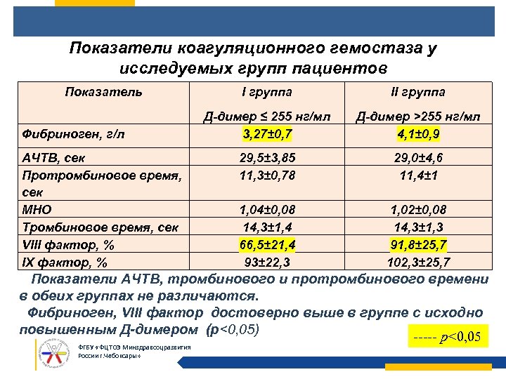 Показатели коагуляционного гемостаза у исследуемых групп пациентов Показатель Фибриноген, г/л АЧТВ, сек Протромбиновое время,