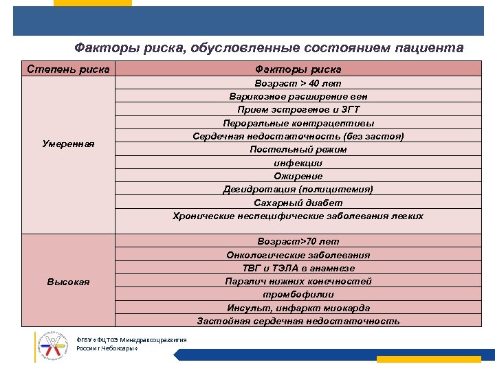 Факторы риска, обусловленные состоянием пациента Степень риска Умеренная Факторы риска Возраст > 40 лет