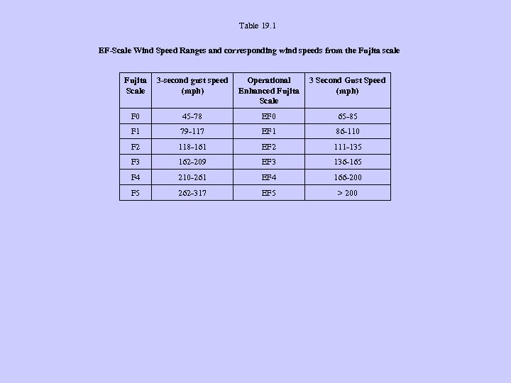 Table 19. 1 EF-Scale Wind Speed Ranges and corresponding wind speeds from the Fujita