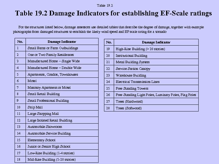 Table 19. 2 Damage Indicators for establishing EF-Scale ratings For the structures listed below,
