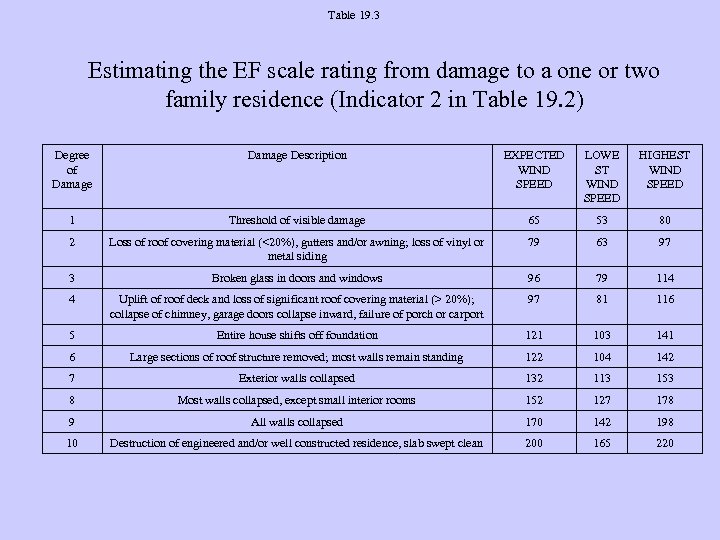 Table 19. 3 Estimating the EF scale rating from damage to a one or