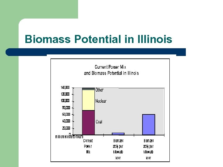 Biomass Potential in Illinois 