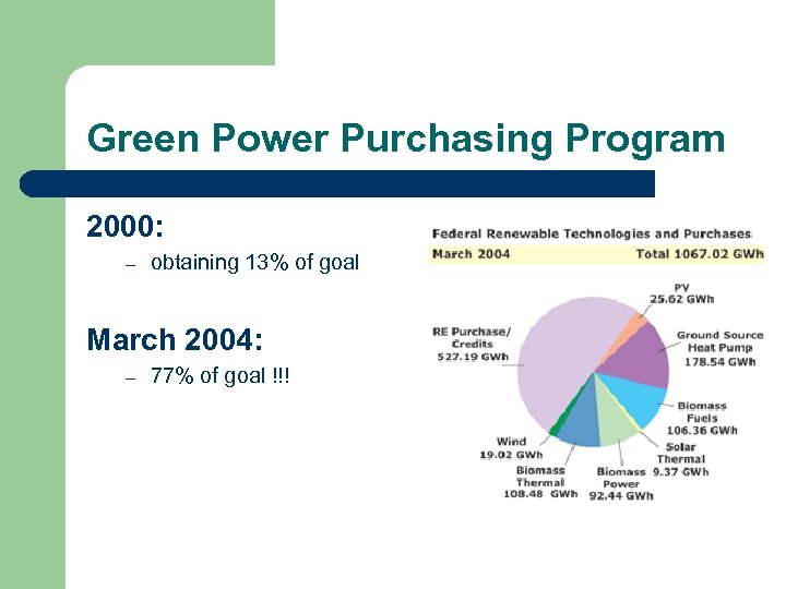 Green Power Purchasing Program 2000: – obtaining 13% of goal March 2004: – 77%
