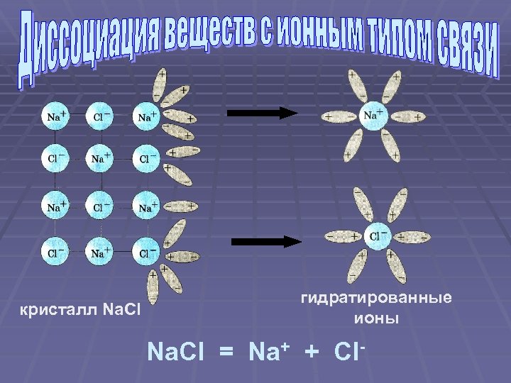 кристалл Na. Cl гидратированные ионы Na. Cl = Na+ + Cl- 