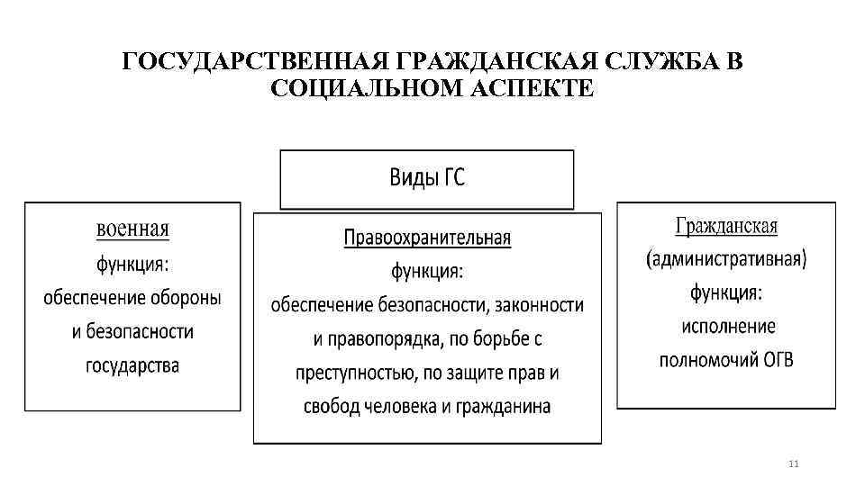 ГОСУДАРСТВЕННАЯ ГРАЖДАНСКАЯ СЛУЖБА В СОЦИАЛЬНОМ АСПЕКТЕ 11 