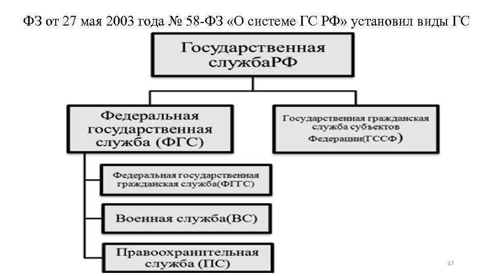 ФЗ от 27 мая 2003 года № 58 -ФЗ «О системе ГС РФ» установил