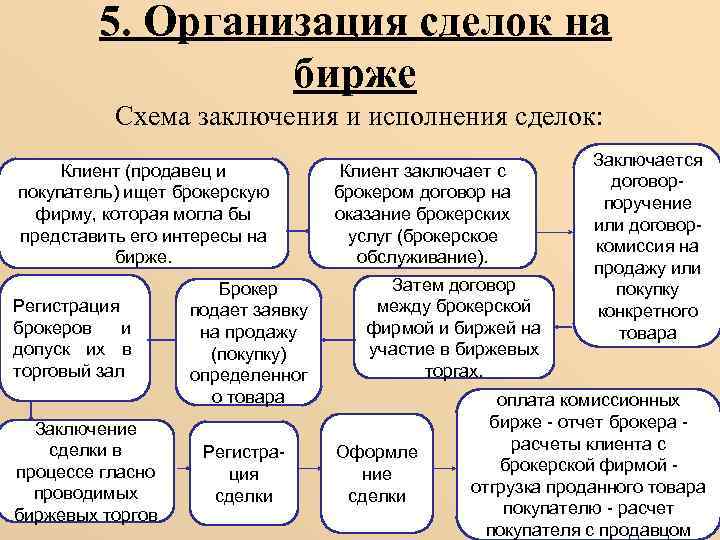 5. Организация сделок на бирже Схема заключения и исполнения сделок: Клиент (продавец и покупатель)