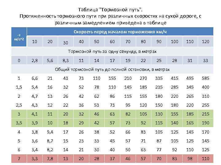 Таблица "Тормозной путь". Протяженность тормозного пути при различных скоростях на сухой дороге, с различным