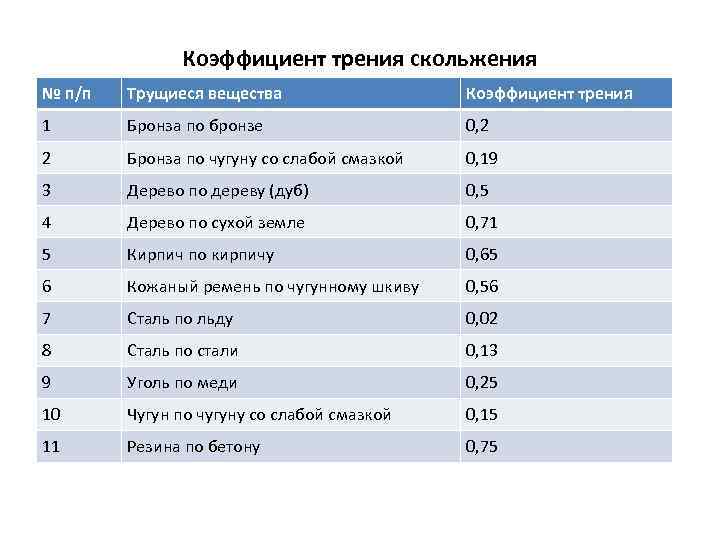 Коэффициент трения скольжения № п/п Трущиеся вещества Коэффициент трения 1 Бронза по бронзе 0,
