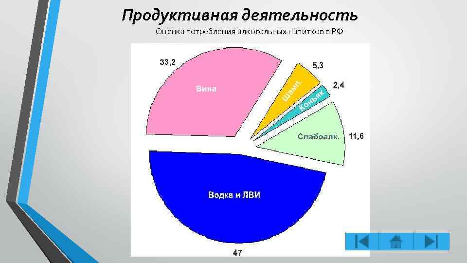 Продуктивная деятельность Оценка потребления алкогольных напитков в РФ 