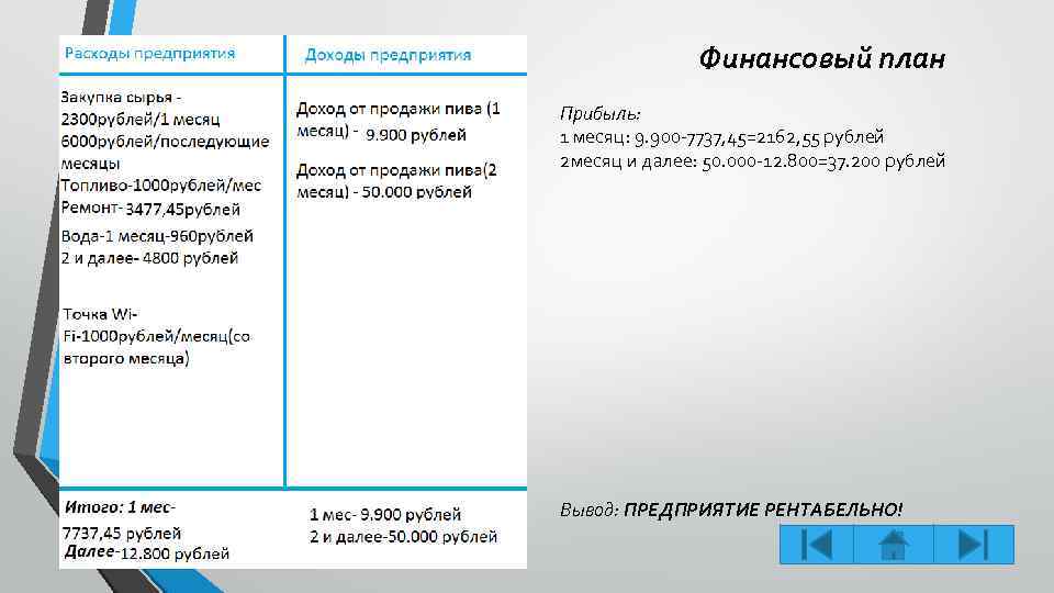 Финансовый план Прибыль: 1 месяц: 9. 900 -7737, 45=2162, 55 рублей 2 месяц и
