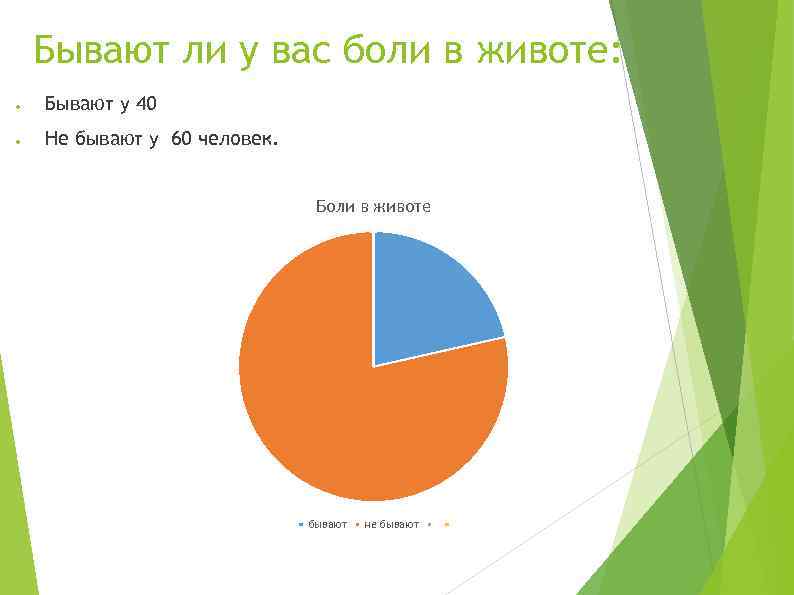 Бывают ли у вас боли в животе: ● Бывают у 40 ● Не бывают