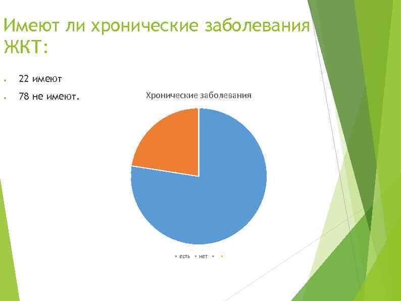 Имеют ли хронические заболевания ЖКТ: ● 22 имеют ● 78 не имеют. Хронические заболевания