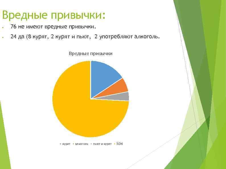 Вредные привычки: ● 76 не имеют вредные привычки. ● 24 да (8 курят, 2