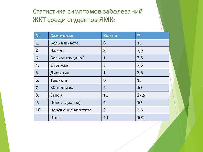 Статистика симптомов заболеваний ЖКТ среди студентов ЯМК: № Симптомы: Кол-во % 1. Боль в