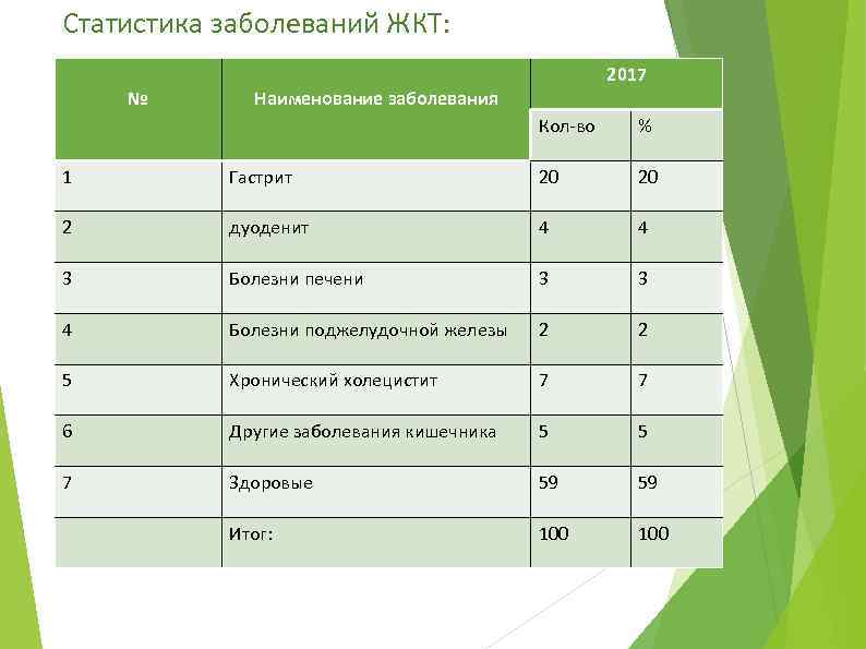 Статистика заболеваний ЖКТ: № 2017 Наименование заболевания Кол-во % 1 Гастрит 20 20 2