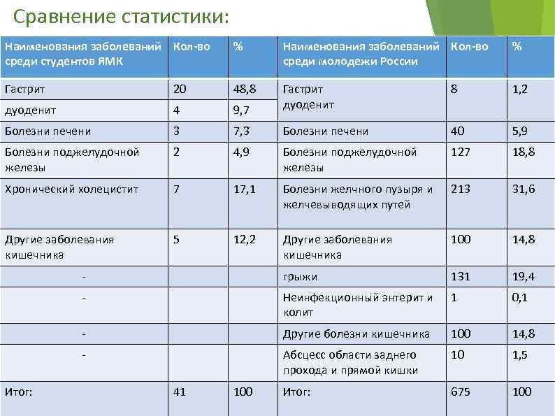 Сравнение статистики: Наименования заболеваний Кол-во среди студентов ЯМК % Наименования заболеваний Кол-во среди молодежи