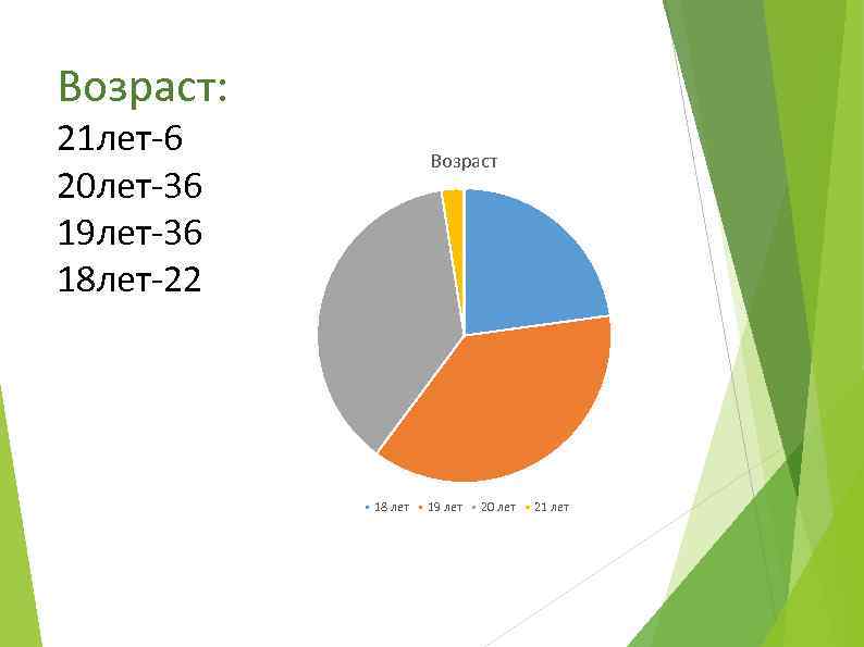 Возраст: 21 лет-6 20 лет-36 19 лет-36 18 лет-22 Возраст 18 лет 19 лет