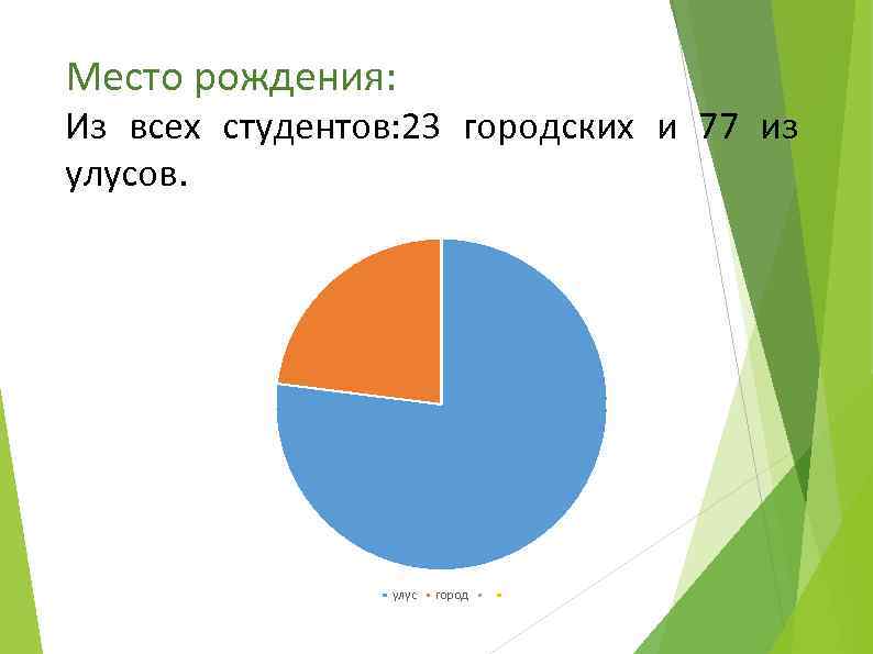 Место рождения: Из всех студентов: 23 городских и 77 из улусов. улус город 