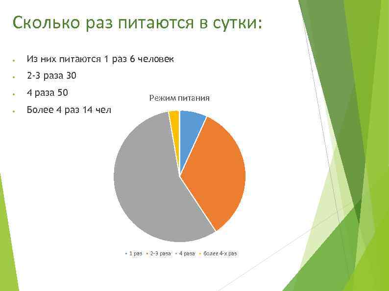 Сколько раз питаются в сутки: ● Из них питаются 1 раз 6 человек ●