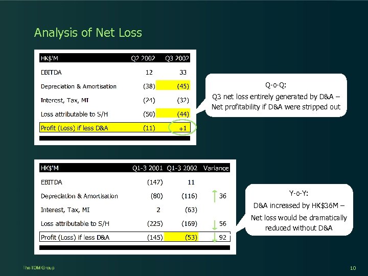 Analysis of Net Loss Q-o-Q: Q 3 net loss entirely generated by D&A –