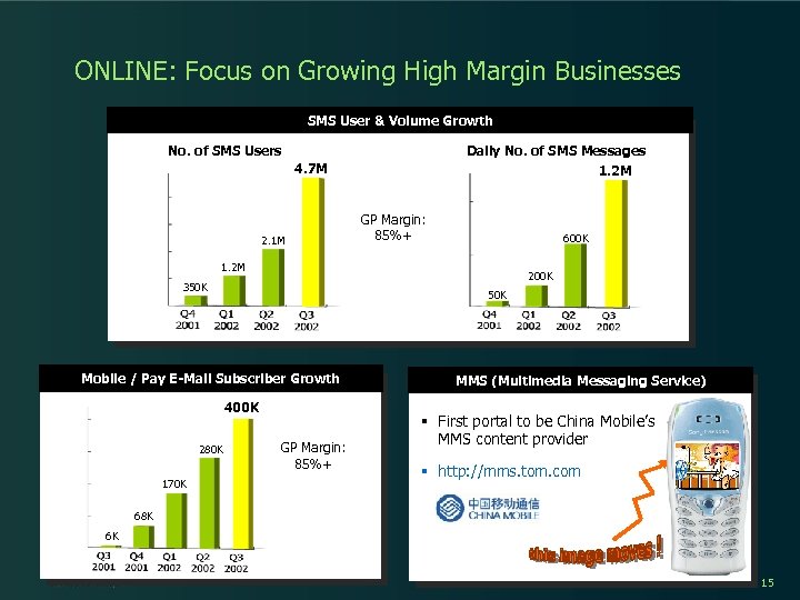 ONLINE: Focus on Growing High Margin Businesses SMS User & Volume Growth No. of