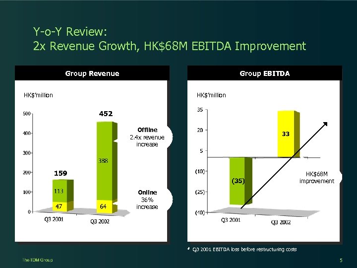 Y-o-Y Review: 2 x Revenue Growth, HK$68 M EBITDA Improvement Group Revenue Group EBITDA