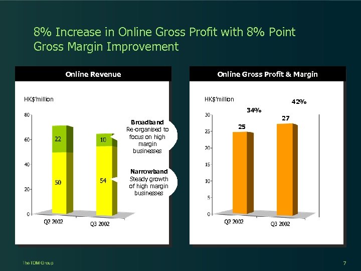 8% Increase in Online Gross Profit with 8% Point Gross Margin Improvement Online Revenue