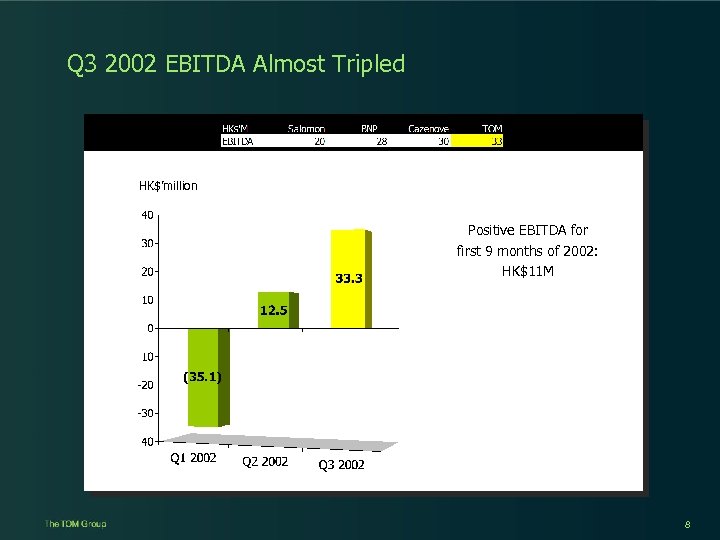 Q 3 2002 EBITDA Almost Tripled HK$’million Positive EBITDA for first 9 months of