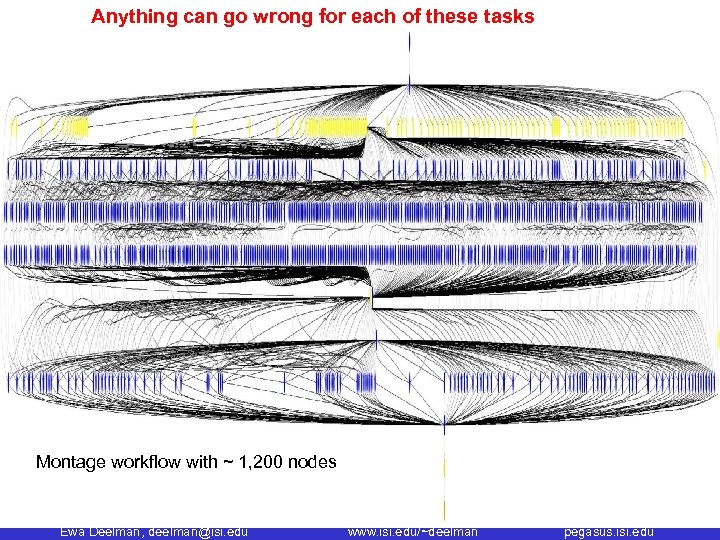 Anything can go wrong for each of these tasks Montage workflow with ~ 1,