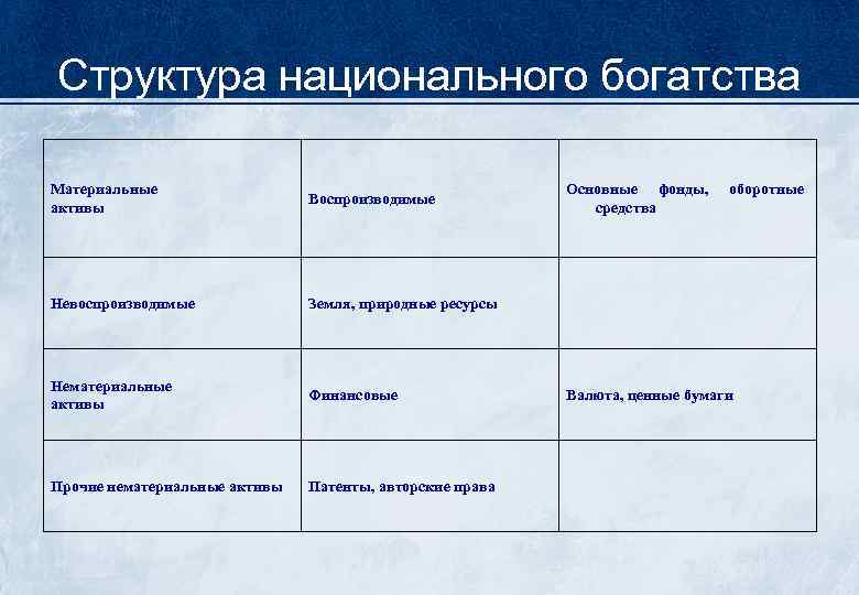 Структура национального богатства Материальные активы Воспроизводимые Невоспроизводимые Земля, природные ресурсы Нематериальные активы Финансовые Прочие