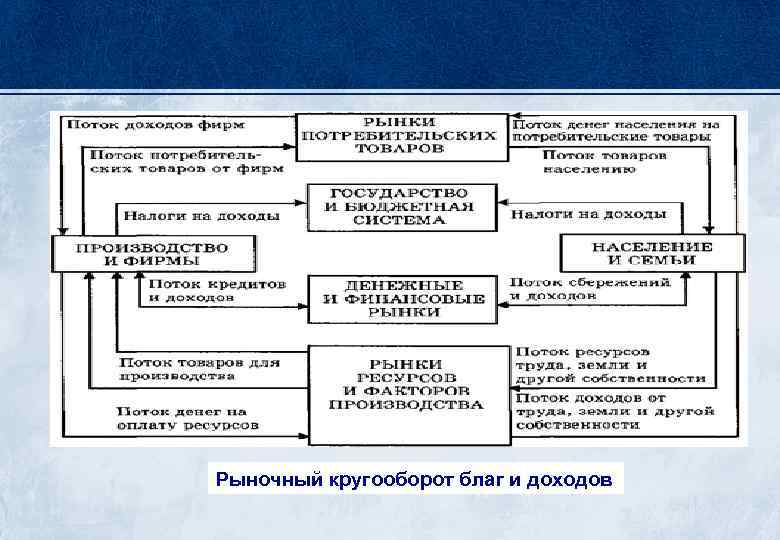 Рыночный кругооборот благ и доходов 